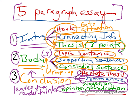 5 Paragraph Essay Structure Writing Esl English Showme