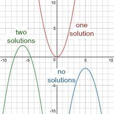 How Many Solutions Does A Parabola Have