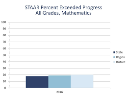 Texas Academic Performance Report Tapr Insert District