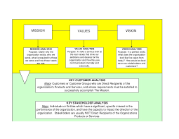 Template 3 Strategic Planning Overview Flow Chart