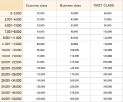 Which Star Alliance Program Is Best For First And Business