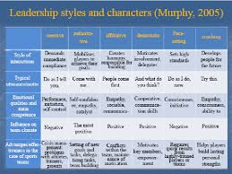 Leadership Styles In Sports Murphy 2005 Download