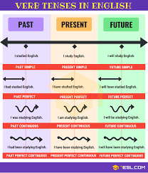 In the present simple 3rd person singular (he, she, it), add s, es, or ies to the base form of the verb. Verb Tenses How To Use The 12 English Tenses With Useful Tenses Chart 7esl
