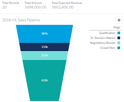 The Funnel Chart Salesforce Lightning Reporting And