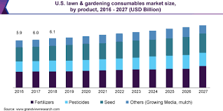 Lawn Gardening Consumables Market