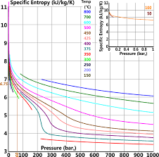 Steam Thermal Properties Entropy Enthalpy Volume Calqlata