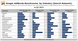 Google Adwords Benchmarks By Industry Marketing Charts