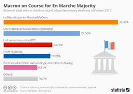 Chart Macron On Course For En Marche Majority Statista