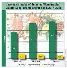 food and tary supplements among women