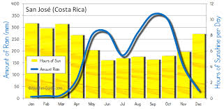 San Jose Costa Rica Weather Averages