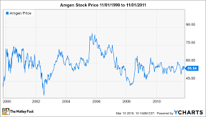 Amgen Stock Split History The Motley Fool