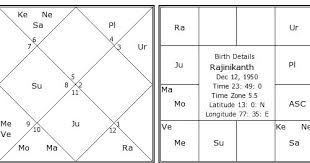 Ishanastrovastu Consultancy Rajinikanths Horoscope Janm