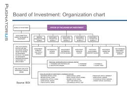Board Of Investment Organization Chart Bangkok Investment