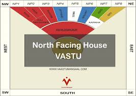 North Facing House Vastu Its