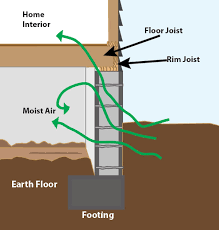 Dehumidification In The Basement Or