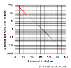 Noise Exposure Permissible Level And Duration