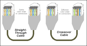The text is usually technical in nature but usually indicates clearly that it is a patch cable or crossover a straight ethernet cable will have the exact same order on both ends, while a crossover cable will not. Mean That You Can T Use Straight Through Cable To Connect Pc To Pc Ethernet Cable Color Code