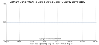 Vietnam Dong Vnd To United States Dollar Usd Exchange