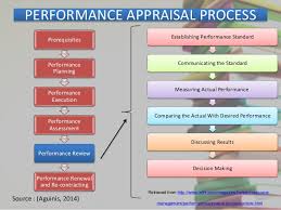 Check 'appreciable' translations into malay. Performance Appraisal