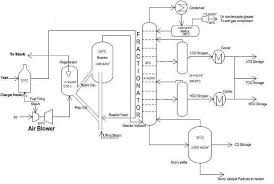 Engineers Guide Fluid Catalytic Cracking Unit Flow Sheet