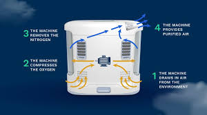 an oxygen concentrator how it works