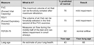 exle of spirometry results table