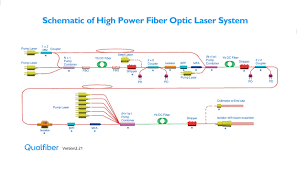 high power laser system qualfiber