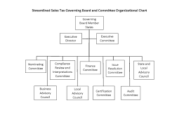 Governing Board Organization Chart