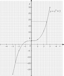 graphs of cubic functions