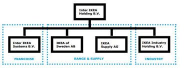 Ikea Organizational Structure Research Paper Service