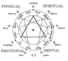 Alchemy Spiritual Mind Body Soul Astrology Esoteric