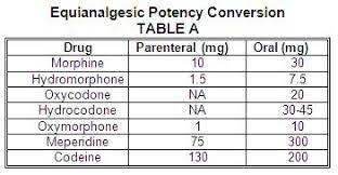 Table A Is A Standard Conversion Of Equianalgesic Opioids