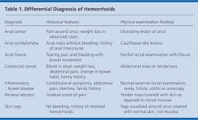 Hemorrhoids American Family Physician
