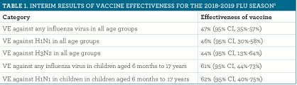 An Update On The Acip 2019 2020 Influenza Vaccine