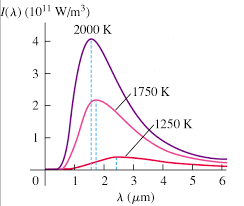 Wien's displacement law states that the blackbody radiation curve for different temperatures peaks at a wavelength inversely proportional to the temperature. 1 Graph Of Wien S Displacement Law Young And Freedman 2012 1311 Download Scientific Diagram