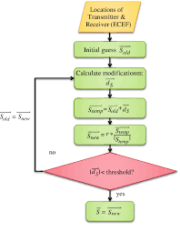 Flow Chart Of Determining Sp Download Scientific Diagram