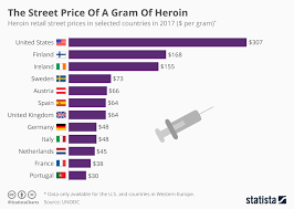 Chart The Street Price Of A Gram Of Heroin Statista
