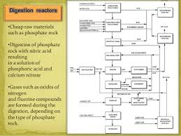Npk Fertilizers Types Manufacturing Methods