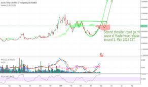 Sysusd Charts And Quotes Tradingview