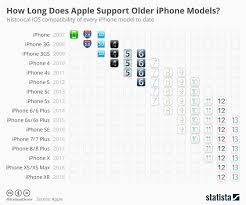 How Long Does Apple Ios Version Support Older Iphone Models