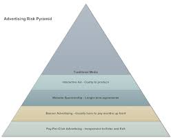 Pyramid Chart What Is A Pyramid Chart How To Make One