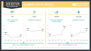 50 Ranking The States By Fiscal Condition Illinois