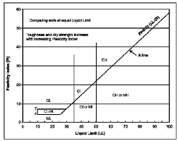 C Plasticity Chart Of Indian Standard Soil Classification