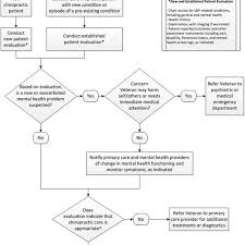 Algorithm For The Initiation Of Chiropractic Care