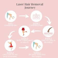 Have you ever wondered how does laser hair removal work? Week 2 Is Our Favourite Fade Away Laser Skin Centre Facebook