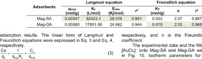 Langmuir And Freundlich Equations