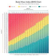 bmi chart for men and women learn if
