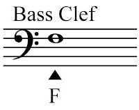 These scores show the same notes written in treble and in bass clef. What Are Clefs In Music How To Read All Clefs Musika Music Blog