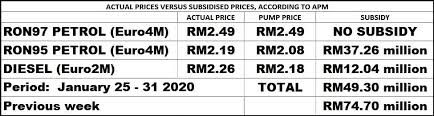 Petrol price malaysia apk update. Fuel Prices For January 25 31 2020 News And Reviews On Malaysian Cars Motorcycles And Automotive Lifestyle
