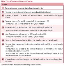 Breast Cancer Diagnosis Imaging And Biopsy Singhealth